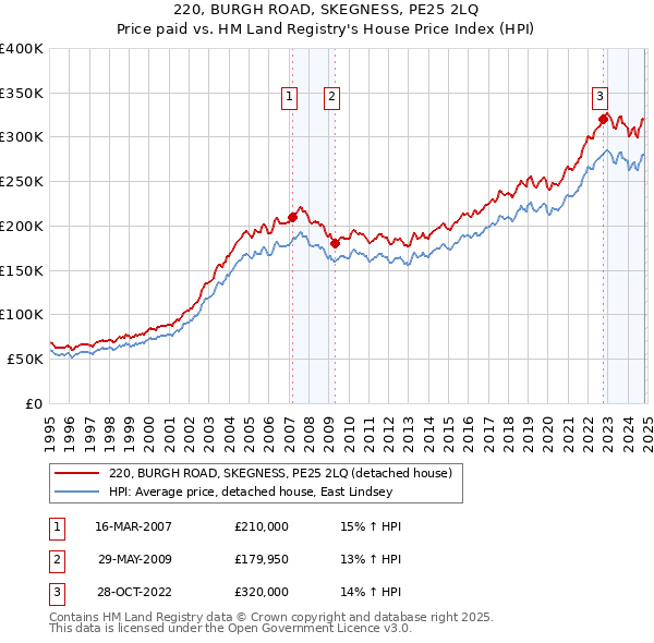 220, BURGH ROAD, SKEGNESS, PE25 2LQ: Price paid vs HM Land Registry's House Price Index