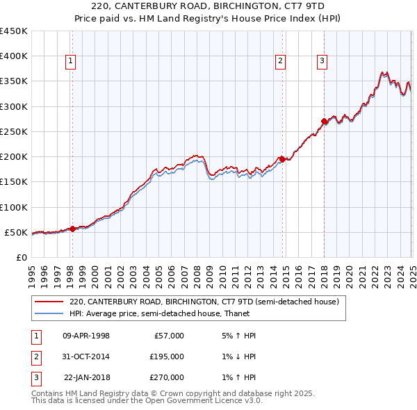 220, CANTERBURY ROAD, BIRCHINGTON, CT7 9TD: Price paid vs HM Land Registry's House Price Index