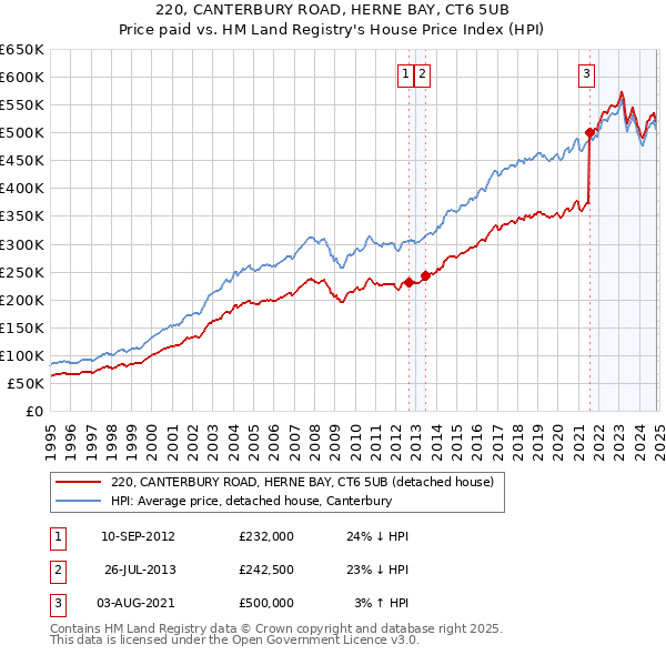 220, CANTERBURY ROAD, HERNE BAY, CT6 5UB: Price paid vs HM Land Registry's House Price Index