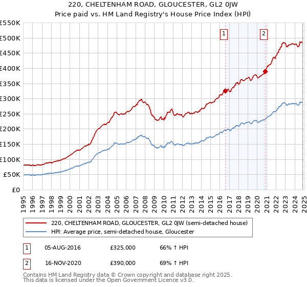 220, CHELTENHAM ROAD, GLOUCESTER, GL2 0JW: Price paid vs HM Land Registry's House Price Index