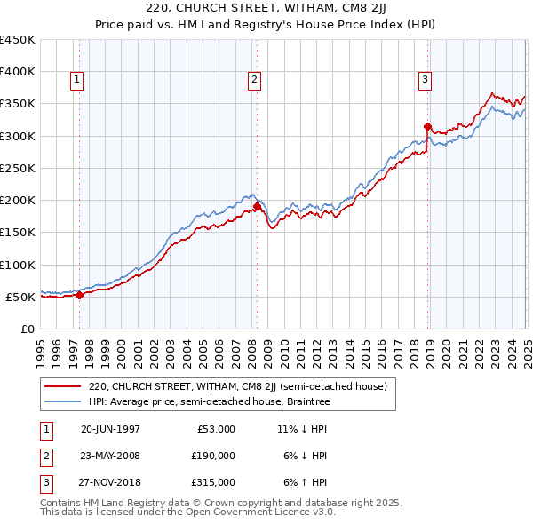 220, CHURCH STREET, WITHAM, CM8 2JJ: Price paid vs HM Land Registry's House Price Index