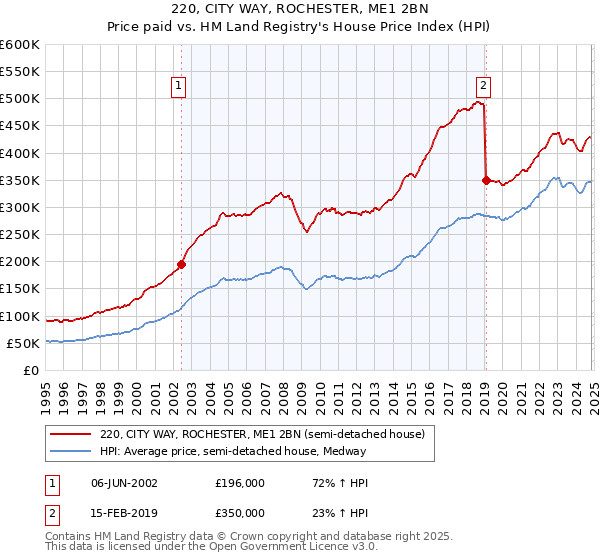 220, CITY WAY, ROCHESTER, ME1 2BN: Price paid vs HM Land Registry's House Price Index