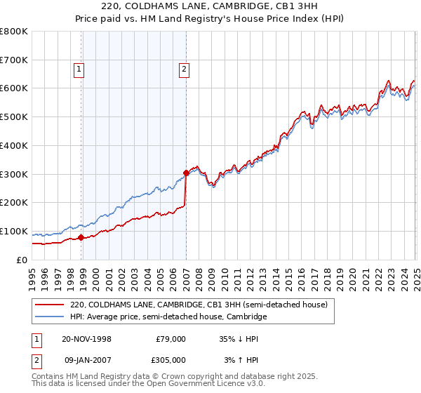 220, COLDHAMS LANE, CAMBRIDGE, CB1 3HH: Price paid vs HM Land Registry's House Price Index