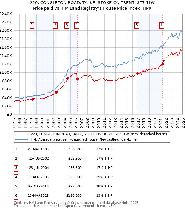 220, CONGLETON ROAD, TALKE, STOKE-ON-TRENT, ST7 1LW: Price paid vs HM Land Registry's House Price Index