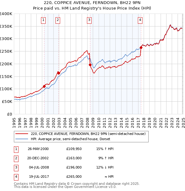 220, COPPICE AVENUE, FERNDOWN, BH22 9PN: Price paid vs HM Land Registry's House Price Index