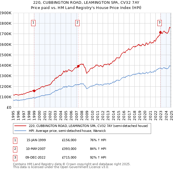 220, CUBBINGTON ROAD, LEAMINGTON SPA, CV32 7AY: Price paid vs HM Land Registry's House Price Index