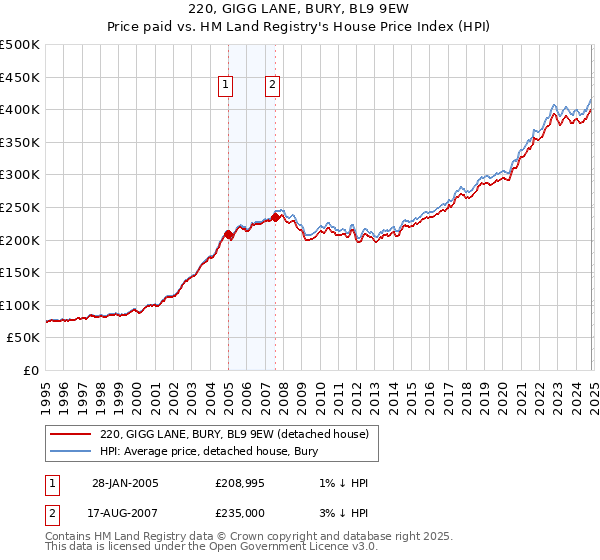 220, GIGG LANE, BURY, BL9 9EW: Price paid vs HM Land Registry's House Price Index