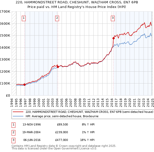 220, HAMMONDSTREET ROAD, CHESHUNT, WALTHAM CROSS, EN7 6PB: Price paid vs HM Land Registry's House Price Index