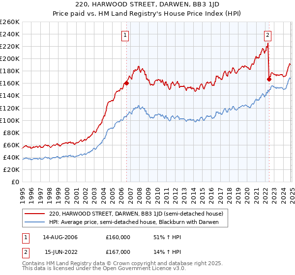 220, HARWOOD STREET, DARWEN, BB3 1JD: Price paid vs HM Land Registry's House Price Index