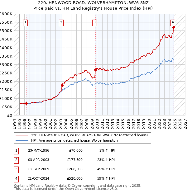 220, HENWOOD ROAD, WOLVERHAMPTON, WV6 8NZ: Price paid vs HM Land Registry's House Price Index