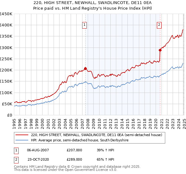 220, HIGH STREET, NEWHALL, SWADLINCOTE, DE11 0EA: Price paid vs HM Land Registry's House Price Index