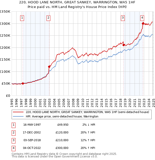 220, HOOD LANE NORTH, GREAT SANKEY, WARRINGTON, WA5 1HF: Price paid vs HM Land Registry's House Price Index