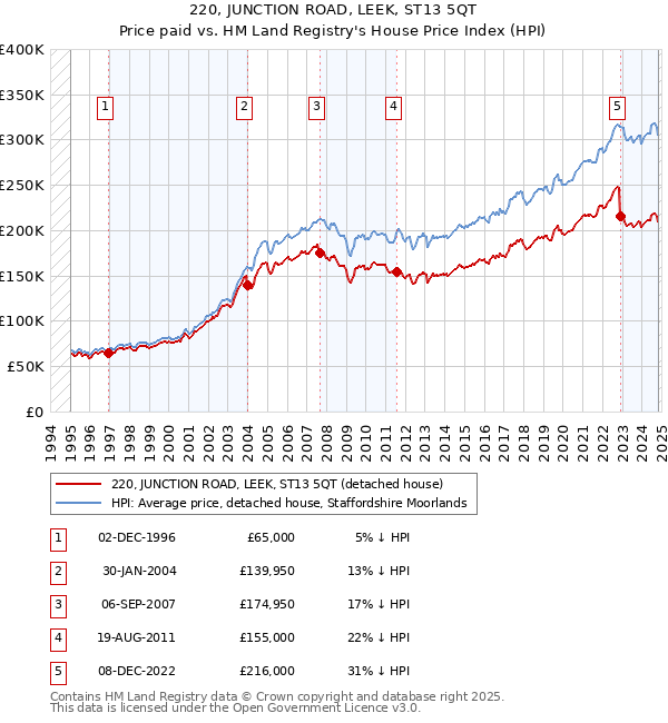 220, JUNCTION ROAD, LEEK, ST13 5QT: Price paid vs HM Land Registry's House Price Index