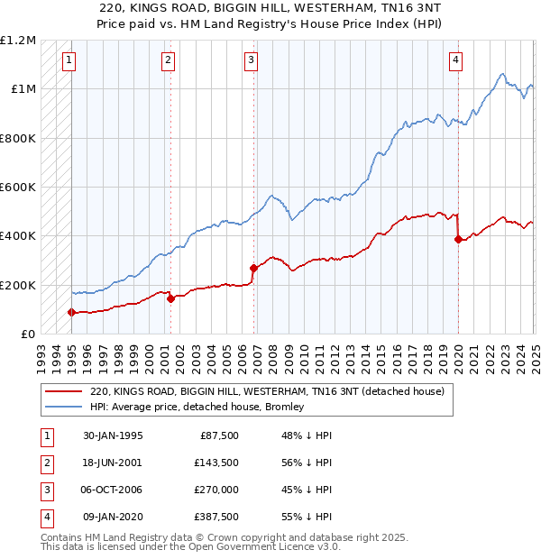 220, KINGS ROAD, BIGGIN HILL, WESTERHAM, TN16 3NT: Price paid vs HM Land Registry's House Price Index