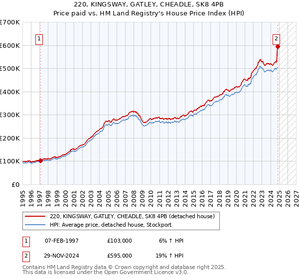 220, KINGSWAY, GATLEY, CHEADLE, SK8 4PB: Price paid vs HM Land Registry's House Price Index