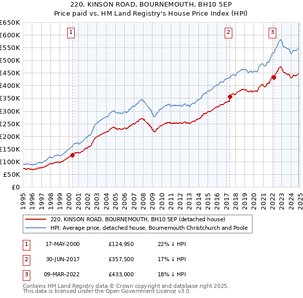 220, KINSON ROAD, BOURNEMOUTH, BH10 5EP: Price paid vs HM Land Registry's House Price Index