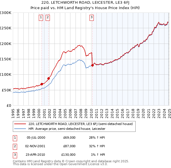 220, LETCHWORTH ROAD, LEICESTER, LE3 6FJ: Price paid vs HM Land Registry's House Price Index