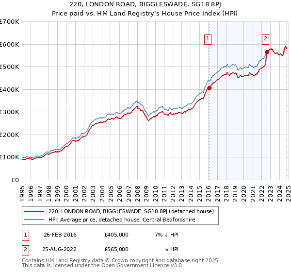 220, LONDON ROAD, BIGGLESWADE, SG18 8PJ: Price paid vs HM Land Registry's House Price Index