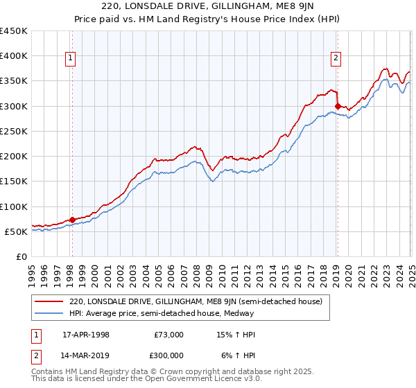 220, LONSDALE DRIVE, GILLINGHAM, ME8 9JN: Price paid vs HM Land Registry's House Price Index