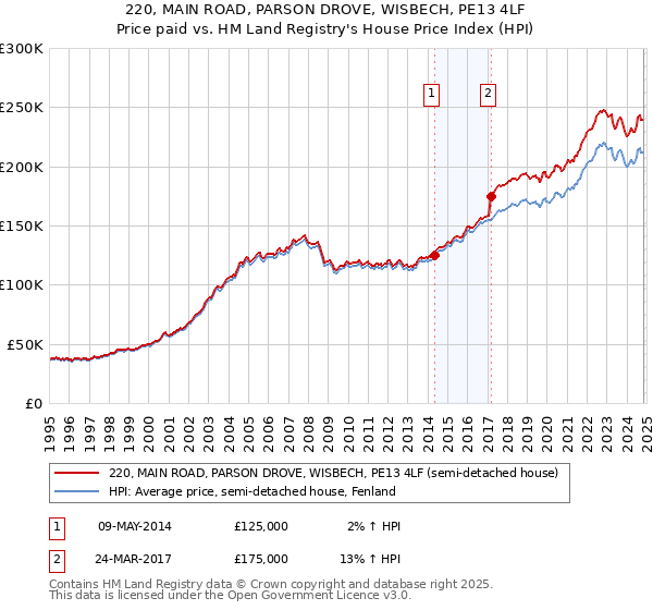 220, MAIN ROAD, PARSON DROVE, WISBECH, PE13 4LF: Price paid vs HM Land Registry's House Price Index