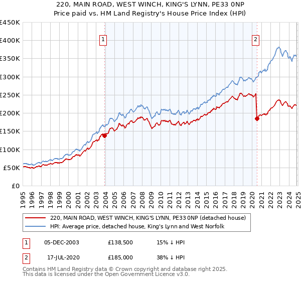 220, MAIN ROAD, WEST WINCH, KING'S LYNN, PE33 0NP: Price paid vs HM Land Registry's House Price Index