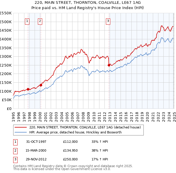 220, MAIN STREET, THORNTON, COALVILLE, LE67 1AG: Price paid vs HM Land Registry's House Price Index