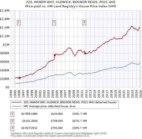 220, MANOR WAY, ALDWICK, BOGNOR REGIS, PO21 4HS: Price paid vs HM Land Registry's House Price Index