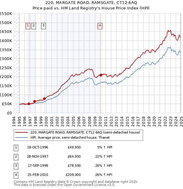 220, MARGATE ROAD, RAMSGATE, CT12 6AQ: Price paid vs HM Land Registry's House Price Index