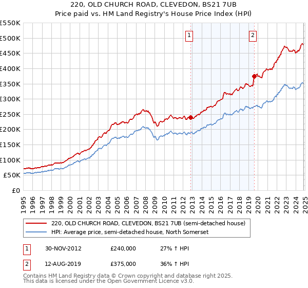 220, OLD CHURCH ROAD, CLEVEDON, BS21 7UB: Price paid vs HM Land Registry's House Price Index