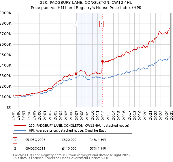 220, PADGBURY LANE, CONGLETON, CW12 4HU: Price paid vs HM Land Registry's House Price Index