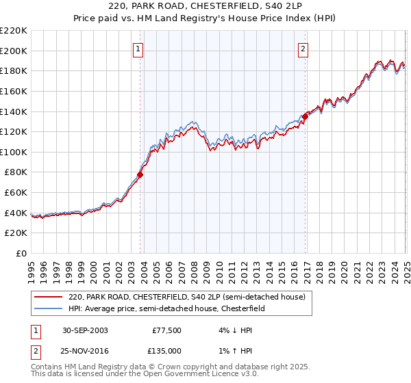 220, PARK ROAD, CHESTERFIELD, S40 2LP: Price paid vs HM Land Registry's House Price Index