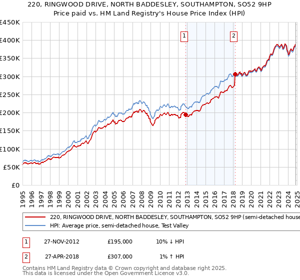 220, RINGWOOD DRIVE, NORTH BADDESLEY, SOUTHAMPTON, SO52 9HP: Price paid vs HM Land Registry's House Price Index