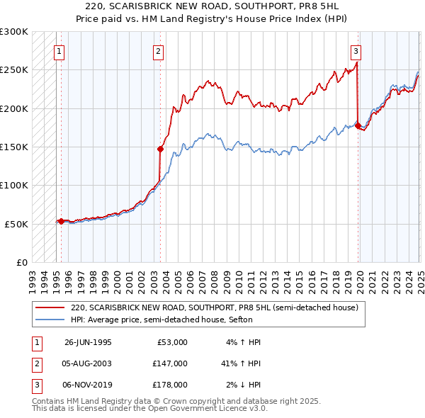 220, SCARISBRICK NEW ROAD, SOUTHPORT, PR8 5HL: Price paid vs HM Land Registry's House Price Index