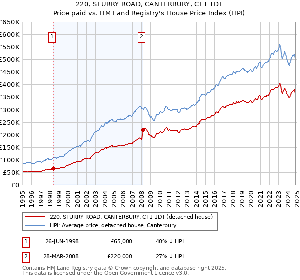 220, STURRY ROAD, CANTERBURY, CT1 1DT: Price paid vs HM Land Registry's House Price Index