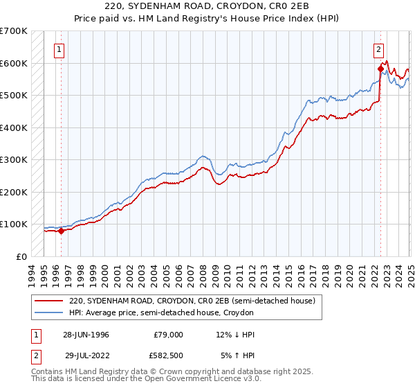 220, SYDENHAM ROAD, CROYDON, CR0 2EB: Price paid vs HM Land Registry's House Price Index