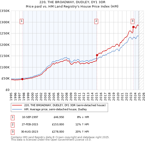 220, THE BROADWAY, DUDLEY, DY1 3DR: Price paid vs HM Land Registry's House Price Index