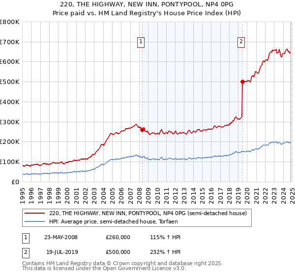 220, THE HIGHWAY, NEW INN, PONTYPOOL, NP4 0PG: Price paid vs HM Land Registry's House Price Index