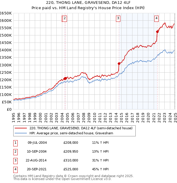 220, THONG LANE, GRAVESEND, DA12 4LF: Price paid vs HM Land Registry's House Price Index