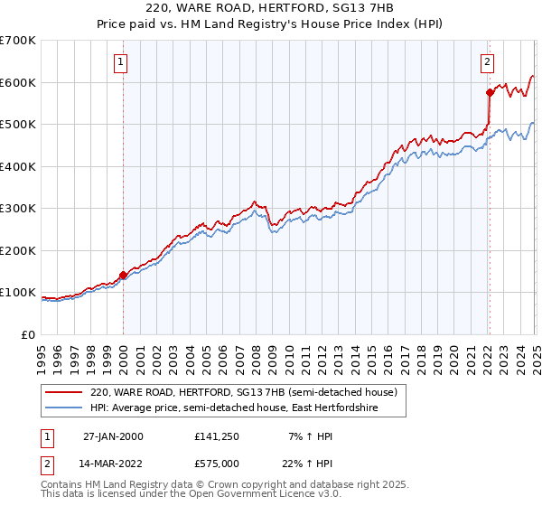 220, WARE ROAD, HERTFORD, SG13 7HB: Price paid vs HM Land Registry's House Price Index