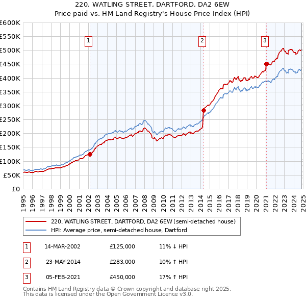 220, WATLING STREET, DARTFORD, DA2 6EW: Price paid vs HM Land Registry's House Price Index