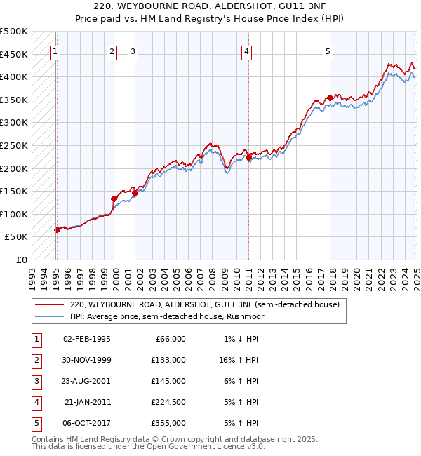 220, WEYBOURNE ROAD, ALDERSHOT, GU11 3NF: Price paid vs HM Land Registry's House Price Index