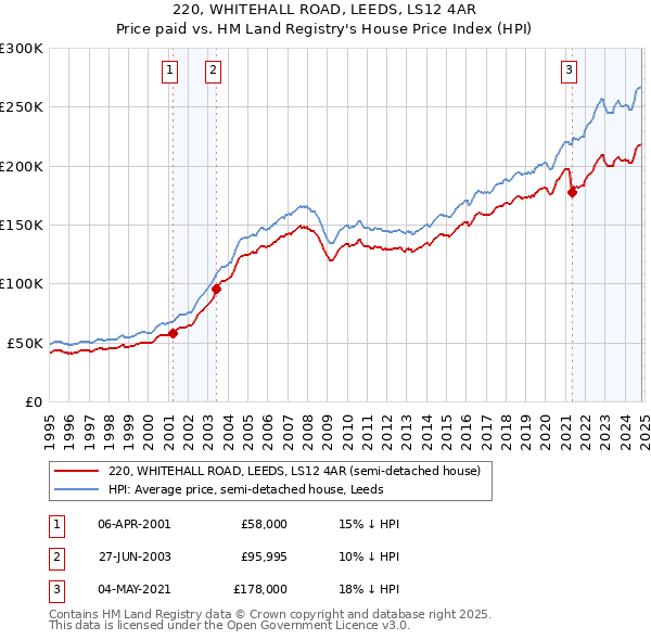 220, WHITEHALL ROAD, LEEDS, LS12 4AR: Price paid vs HM Land Registry's House Price Index