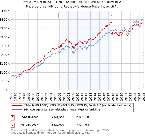 220A, MAIN ROAD, LONG HANBOROUGH, WITNEY, OX29 8LA: Price paid vs HM Land Registry's House Price Index