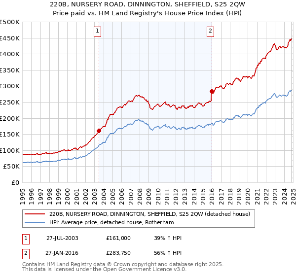 220B, NURSERY ROAD, DINNINGTON, SHEFFIELD, S25 2QW: Price paid vs HM Land Registry's House Price Index