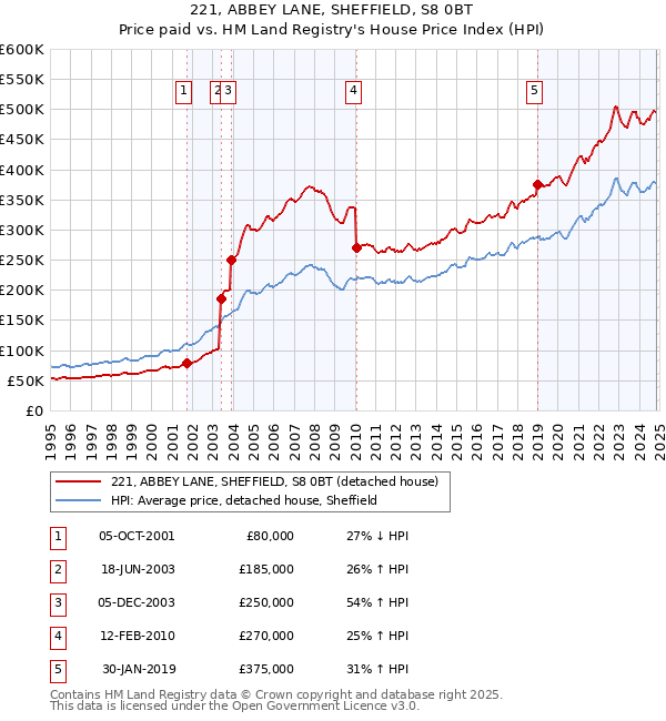 221, ABBEY LANE, SHEFFIELD, S8 0BT: Price paid vs HM Land Registry's House Price Index