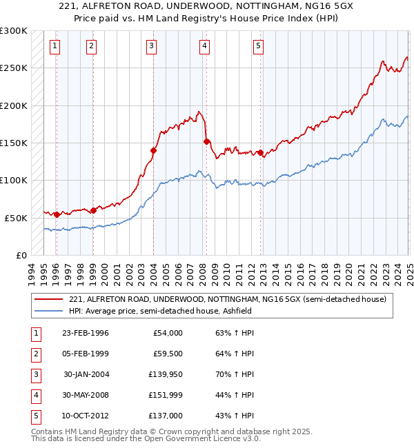 221, ALFRETON ROAD, UNDERWOOD, NOTTINGHAM, NG16 5GX: Price paid vs HM Land Registry's House Price Index