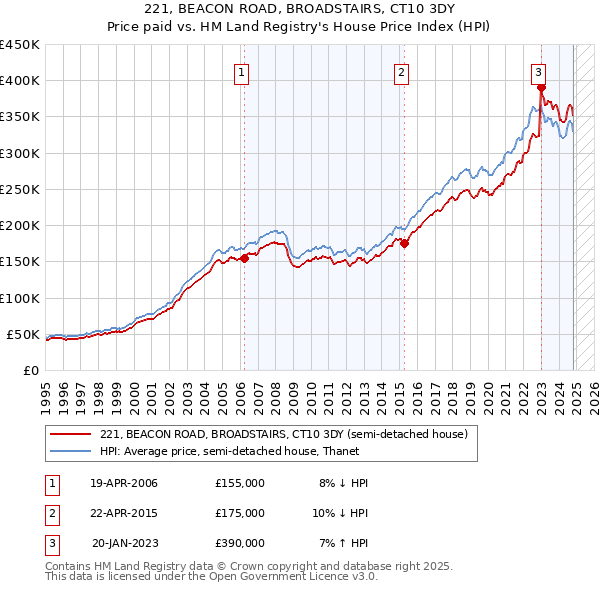 221, BEACON ROAD, BROADSTAIRS, CT10 3DY: Price paid vs HM Land Registry's House Price Index