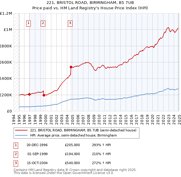 221, BRISTOL ROAD, BIRMINGHAM, B5 7UB: Price paid vs HM Land Registry's House Price Index