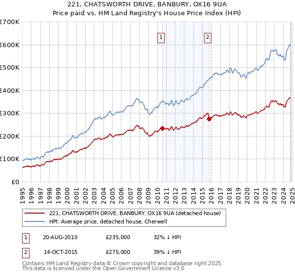 221, CHATSWORTH DRIVE, BANBURY, OX16 9UA: Price paid vs HM Land Registry's House Price Index