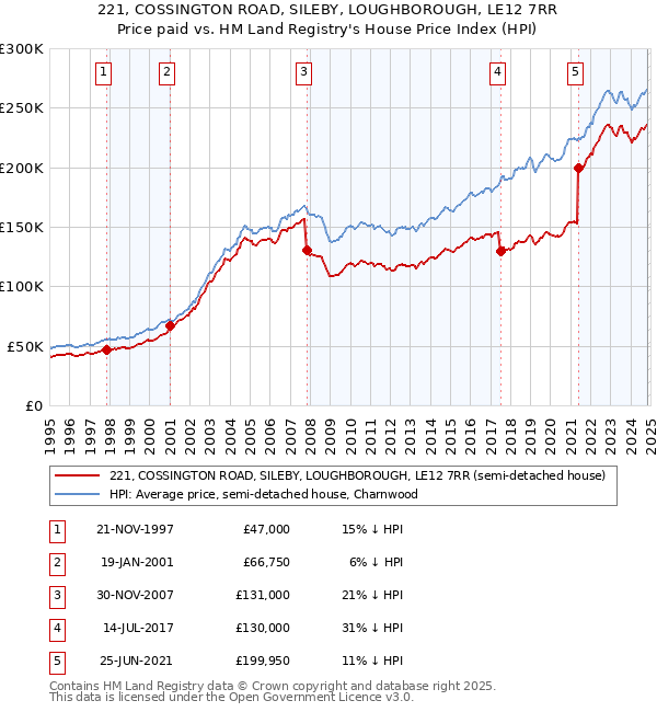 221, COSSINGTON ROAD, SILEBY, LOUGHBOROUGH, LE12 7RR: Price paid vs HM Land Registry's House Price Index